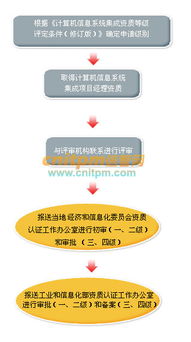 計算機信息系統(tǒng)集成資質申請流程詳解