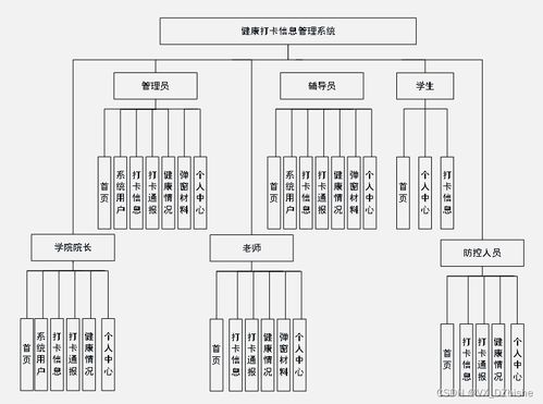 基于SSM的健康打卡信息管理系統(tǒng)設計與實現